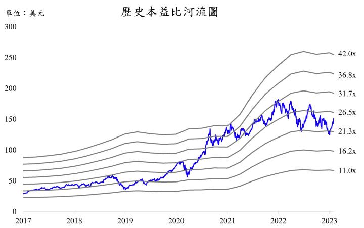 【美股研究報告】蘋果Apple FY23Q1營收在總經與供應鏈受阻之餘，是什麼帶動其獲利能力？