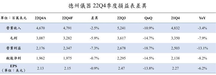 【美股研究報告】德州儀器22Q4車用獨強，短期逢總經逆風，然資本支出預計進一步提升，後市仍然看好