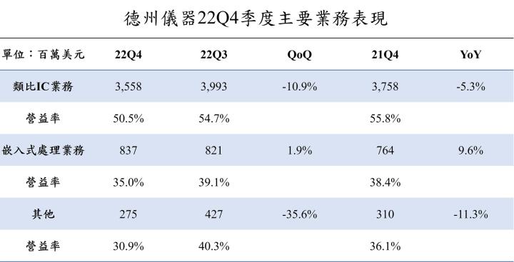 【美股研究報告】德州儀器22Q4車用獨強，短期逢總經逆風，然資本支出預計進一步提升，後市仍然看好