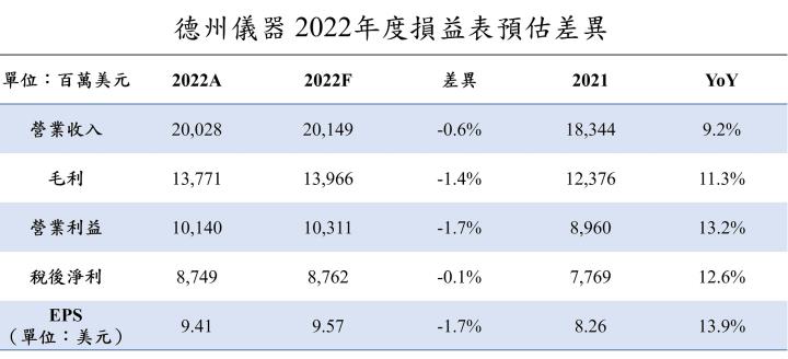 【美股研究報告】德州儀器22Q4車用獨強，短期逢總經逆風，然資本支出預計進一步提升，後市仍然看好