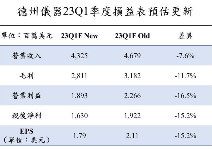 【美股研究報告】德州儀器22Q4車用獨強，短期逢總經逆風，然資本支出預計進一步提升，後市仍然看好