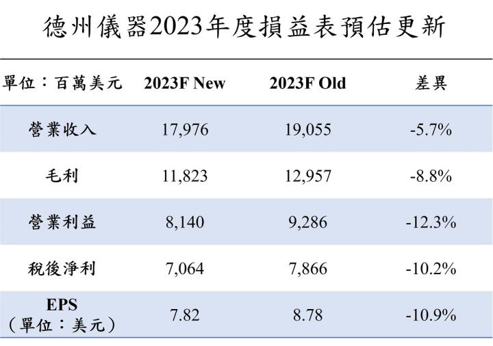 【美股研究報告】德州儀器22Q4車用獨強，短期逢總經逆風，然資本支出預計進一步提升，後市仍然看好