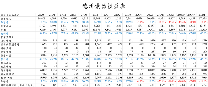 【美股研究報告】德州儀器22Q4車用獨強，短期逢總經逆風，然資本支出預計進一步提升，後市仍然看好