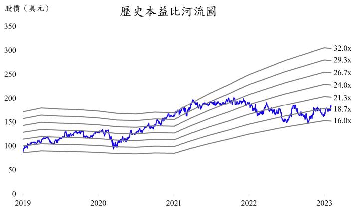 【美股研究報告】德州儀器22Q4車用獨強，短期逢總經逆風，然資本支出預計進一步提升，後市仍然看好