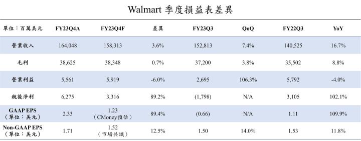 【美股研究報告】沃爾瑪Walmart FY23Q4 聖誕節銷售成績超預期，平價策略能否持續吸引消費者？