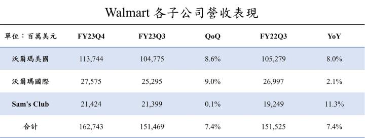 【美股研究報告】沃爾瑪Walmart FY23Q4 聖誕節銷售成績超預期，平價策略能否持續吸引消費者？