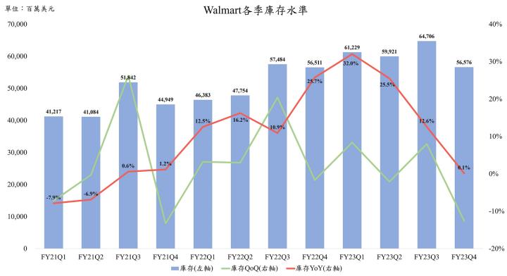 【美股研究報告】沃爾瑪Walmart FY23Q4 聖誕節銷售成績超預期，平價策略能否持續吸引消費者？