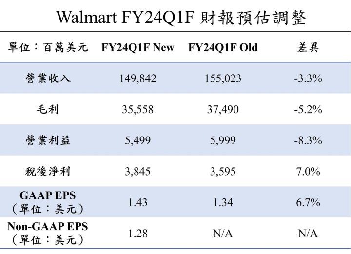 【美股研究報告】沃爾瑪Walmart FY23Q4 聖誕節銷售成績超預期，平價策略能否持續吸引消費者？
