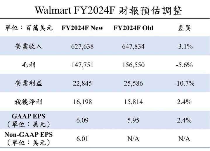 【美股研究報告】沃爾瑪Walmart FY23Q4 聖誕節銷售成績超預期，平價策略能否持續吸引消費者？