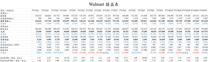 【美股研究報告】沃爾瑪Walmart FY23Q4 聖誕節銷售成績超預期，平價策略能否持續吸引消費者？