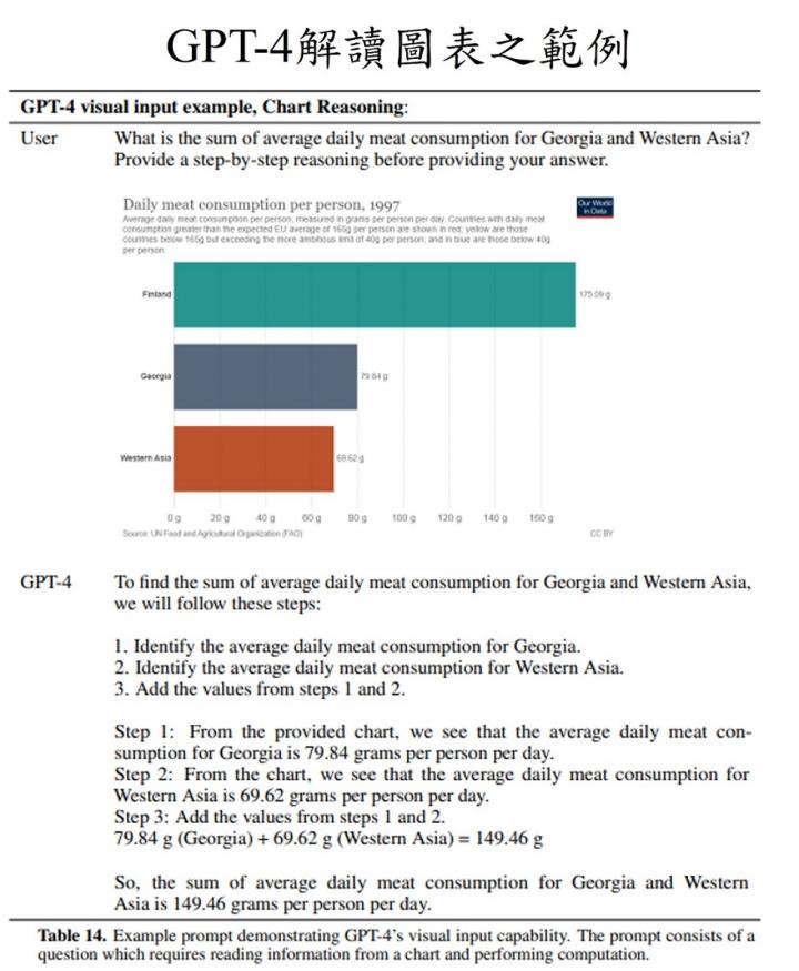 【重大事件】AI聊天機器人ChatGPT更上一層樓!GPT-4發布,可辨識圖片,還能考上史丹佛?