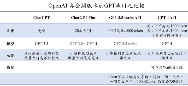 【重大事件】AI聊天機器人ChatGPT更上一層樓!GPT-4發布,可辨識圖片,還能考上史丹佛?