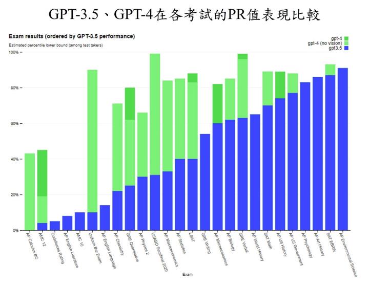 【重大事件】AI聊天機器人ChatGPT更上一層樓!GPT-4發布,可辨識圖片,還能考上史丹佛?