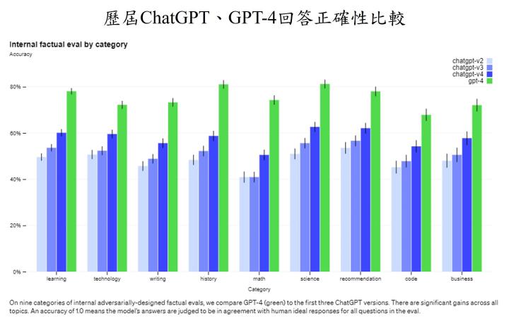 【重大事件】AI聊天機器人ChatGPT更上一層樓!GPT-4發布,可辨識圖片,還能考上史丹佛?