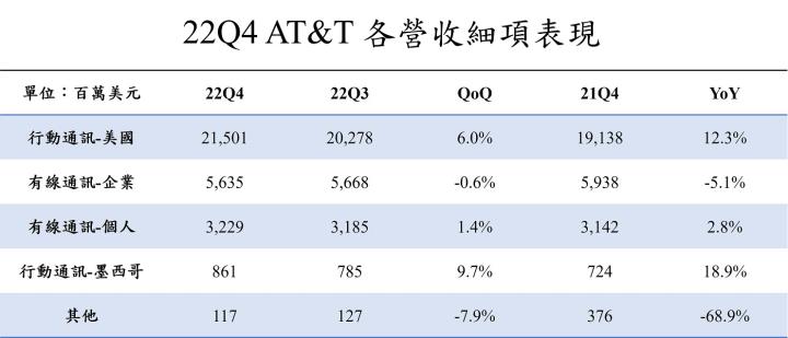 【美股研究報告】AT&T 22Q4 5G與光纖用戶數不畏經濟逆風而雙雙增長，體質穩健優良！