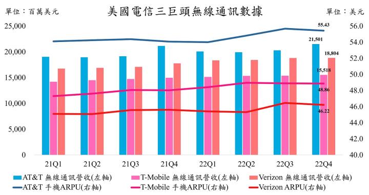 【美股研究報告】AT&T 22Q4 5G與光纖用戶數不畏經濟逆風而雙雙增長，體質穩健優良！