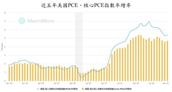 【總體經濟】美國3月PCE數據將公布，通膨數據將如何影響股市？