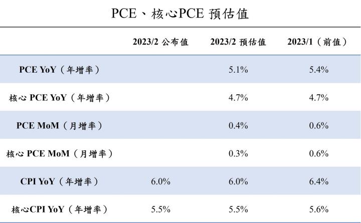 【總體經濟】美國3月PCE數據將公布，通膨數據將如何影響股市？