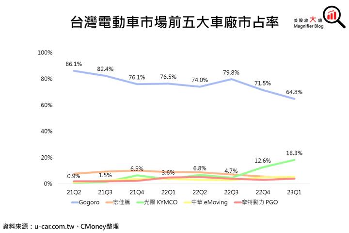 【重大事件】光陽Ionex有望與基隆市政府合作發送電動機車，Gogoro市佔大有危機？