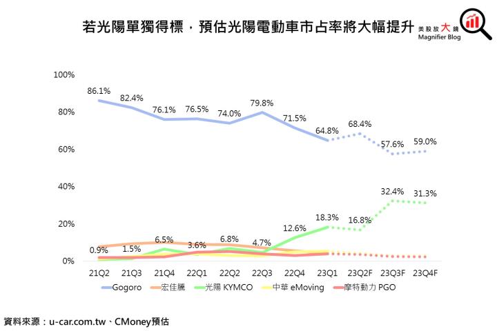 【重大事件】光陽Ionex有望與基隆市政府合作發送電動機車，Gogoro市佔大有危機？