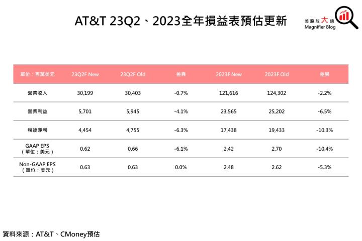 【美股研究報告】AT&T 23Q1財報：用戶續增但自由現金流大幅不如預期，為一大隱憂
