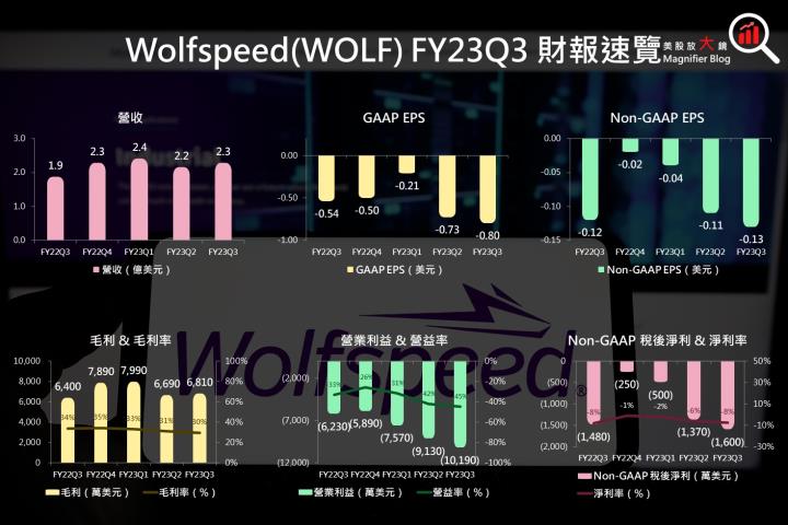 【美股研究報告】Wolfspeed FY23Q3對未來供需展望不如預期，打擊投資人信心