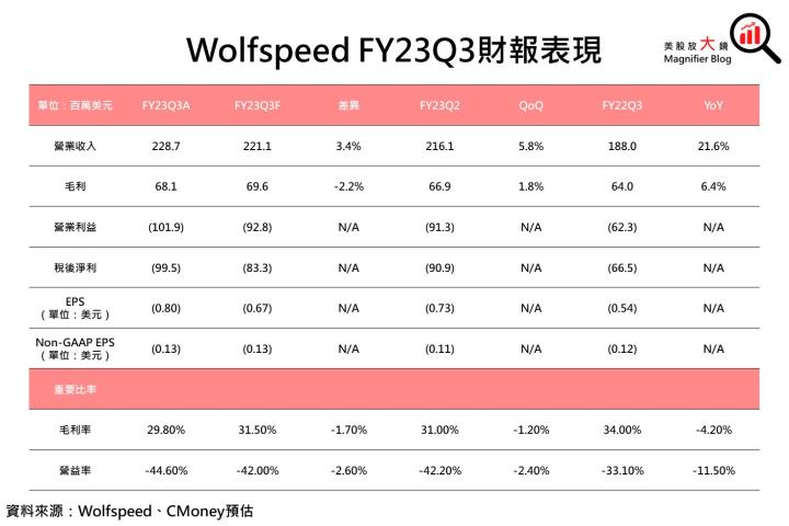 【美股研究報告】Wolfspeed FY23Q3對未來供需展望不如預期，打擊投資人信心