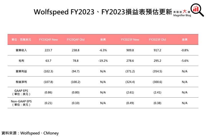 【美股研究報告】Wolfspeed FY23Q3對未來供需展望不如預期，打擊投資人信心