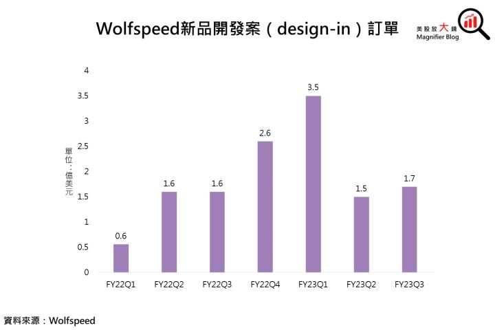 【美股研究報告】Wolfspeed FY23Q3對未來供需展望不如預期，打擊投資人信心