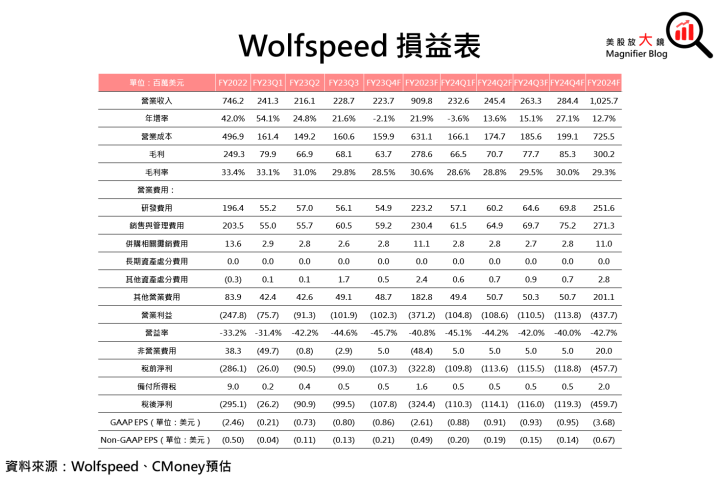 【美股研究報告】Wolfspeed FY23Q3對未來供需展望不如預期，打擊投資人信心