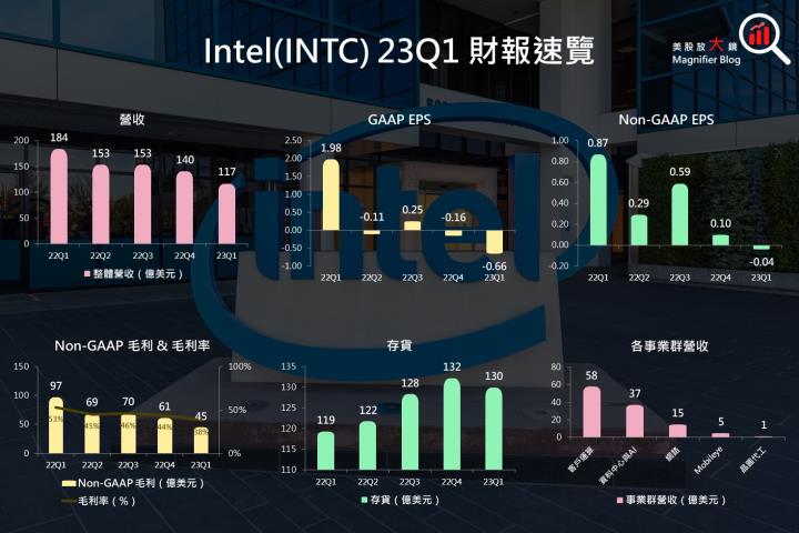 【美股研究報告】英特爾Intel 23Q1因庫存堆積由盈轉虧，伺服器業務開始賠錢，PC即將觸底？