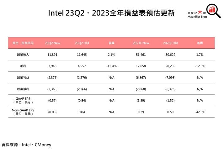 【美股研究報告】英特爾Intel 23Q1因庫存堆積由盈轉虧，伺服器業務開始賠錢，PC即將觸底？