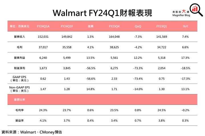 【美股研究報告】沃爾瑪Walmart FY24Q1營收獲利超預期，成本管控得當，市場定位帶它穩步成長！