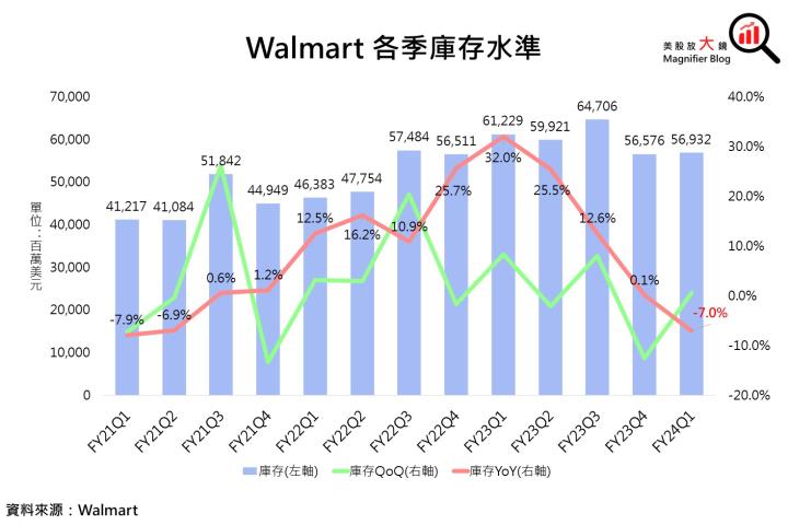 【美股研究報告】沃爾瑪Walmart FY24Q1營收獲利超預期，成本管控得當，市場定位帶它穩步成長！