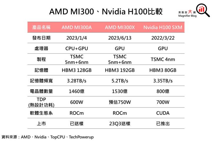 【產業動態】超微AMD發布MI300系列GPU，能打敗Nvidia H100嗎？