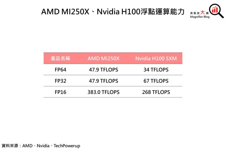 【產業動態】超微AMD發布MI300系列GPU，能打敗Nvidia H100嗎？