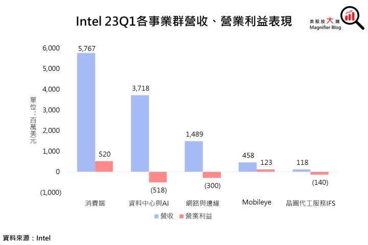 【重大事件】英特爾Intel宣布轉型的IDM 2.0，將製造業務的財報獨立計算，對公司未來的影響如何？