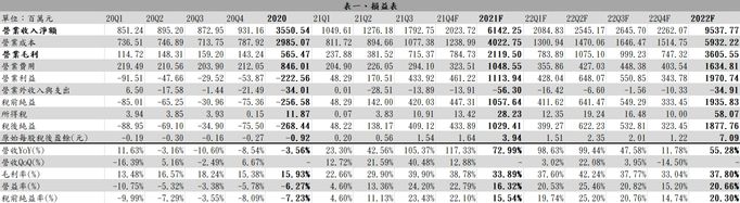 【研究報告】鈺創(5351)利基型DRAM需求續揚，訂單放眼2022年！