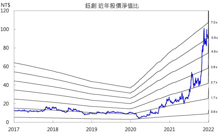 【研究報告】鈺創(5351)利基型DRAM需求續揚，訂單放眼2022年！