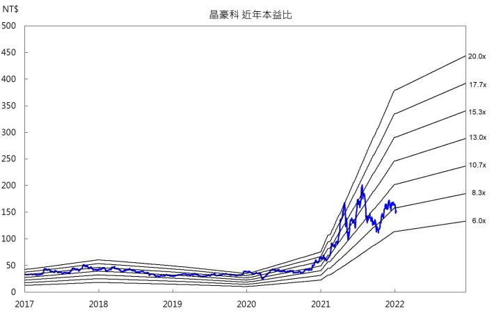 【研究報告】晶豪科(3006) 2022 年 ASP 可望優於 2021 年！
