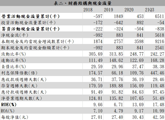 【研究報告】晶豪科(3006) 2022 年 ASP 可望優於 2021 年！