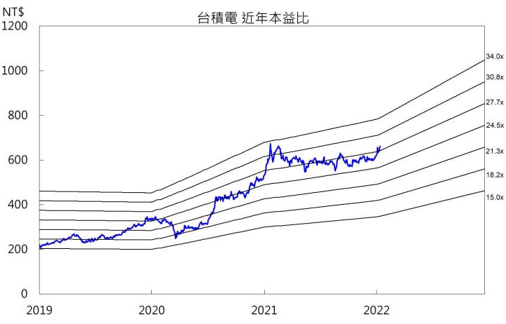 【研究報告】台積電(2330)登峰造極！