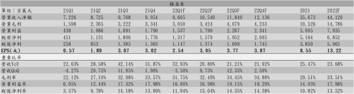 【研究報告】景碩(3189)ABF載板產能大增,獲利再創巔峰