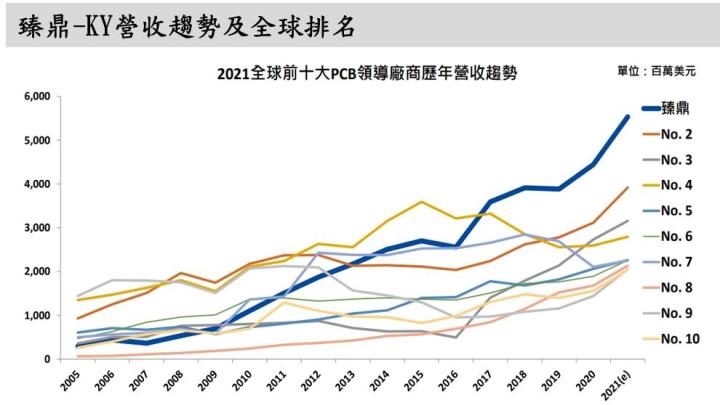 【研究報告】臻鼎-KY(4958) 衝刺IC載板,競爭力非同小可
