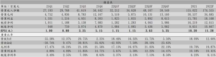 【研究報告】臻鼎-KY(4958) 衝刺IC載板,競爭力非同小可