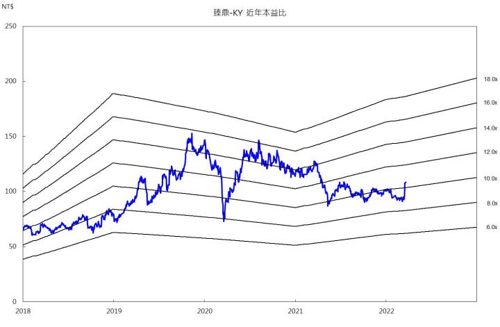 【研究報告】臻鼎-KY(4958) 衝刺IC載板,競爭力非同小可