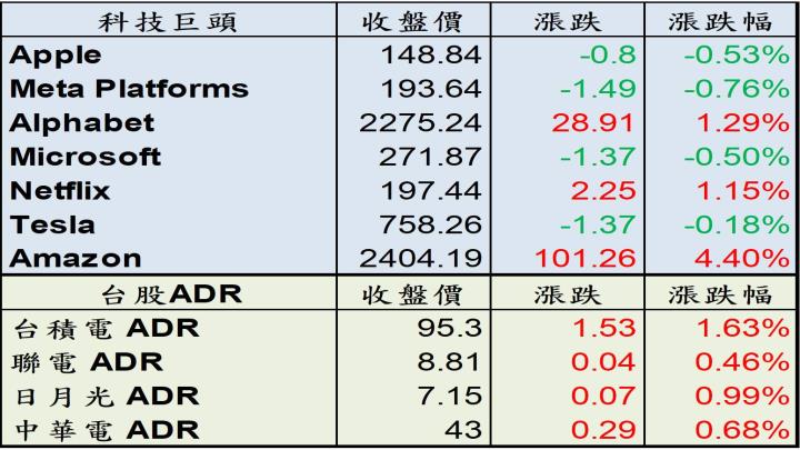 【美股盤後】道瓊及標普指數5月表現持平，費半月漲逾6％