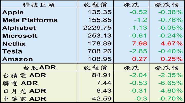 【美股盤後】美國聯準會主席鮑爾拋出鷹派言論，四大指數震盪收黑！