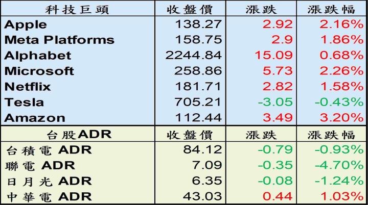 【美股盤後】瑞銀預期經濟衰退的可能性達近 7 成，惟美股三大指數反彈收紅