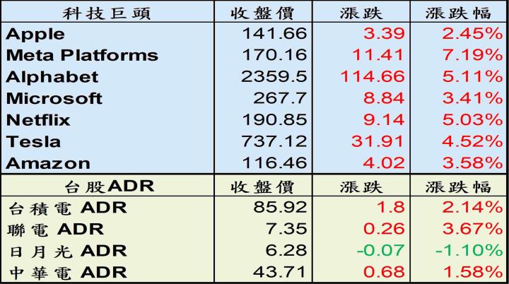 【美股盤後】升息預期降溫，美股指數週漲幅創 2020 年 5 月以來最大漲幅！